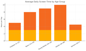 Average Daily Screen Time