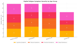 Digital Fatigue By Age